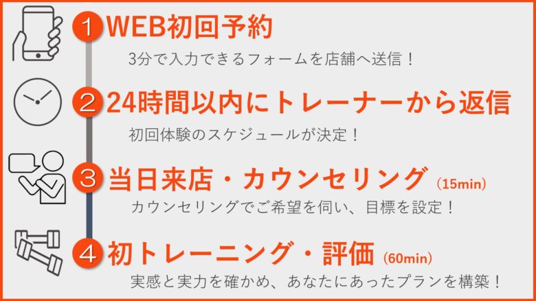 初回体験の流れ